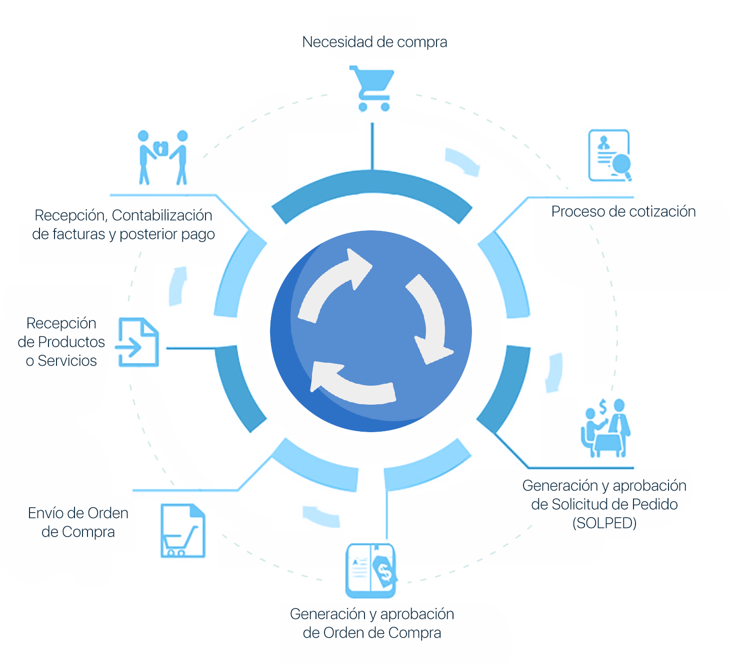 Ciclo Compra y Pago